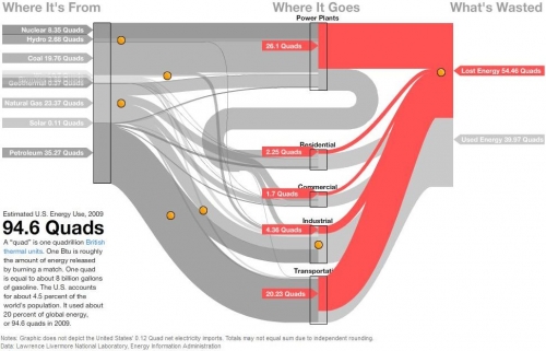 U.S. Energy Flow Sankey Diagram for 2009. Screenshot from an interactive diagram by John Tozzi and David Yanofski. Published on http://www.bloomberg.com/data-visualization/americas-energy-where-it-comes-from-where-it-goes/ on July 7, 2011