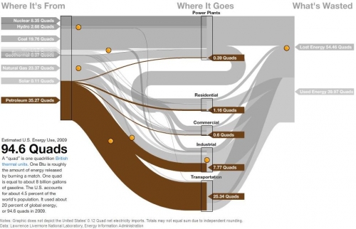 U.S. Energy Flow Sankey Diagram for 2009. Screenshot from an interactive diagram by John Tozzi and David Yanofski. Published on http://www.bloomberg.com/data-visualization/americas-energy-where-it-comes-from-where-it-goes/ on July 7, 2011