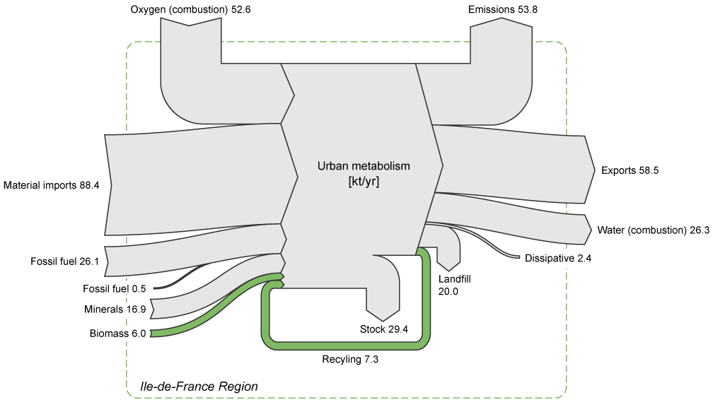 Urban Metabolims Sankey Diagram for Paris by Nels