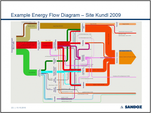 EM2010 Conference Sandoz Kundl Energy Management Sankey Diagram