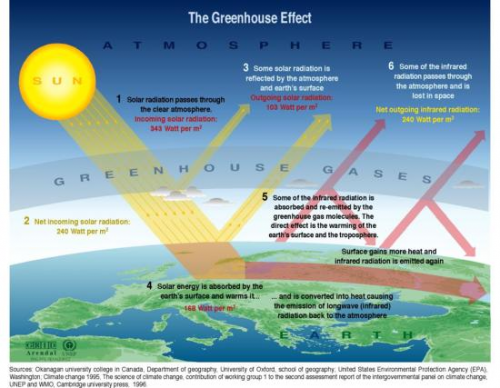 greenhouse-effect_unep_grid_arendal