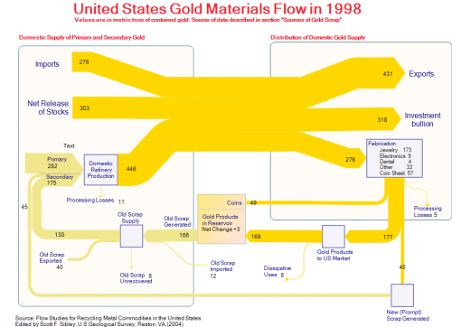 us-material-flows-gold3