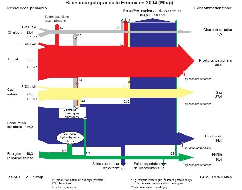 bilan-energetique-france-2004