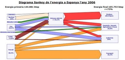 sankey-energia-espanya-2006