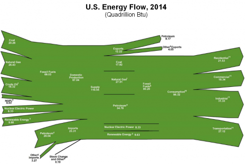 US_energy_flow_2014.PNG