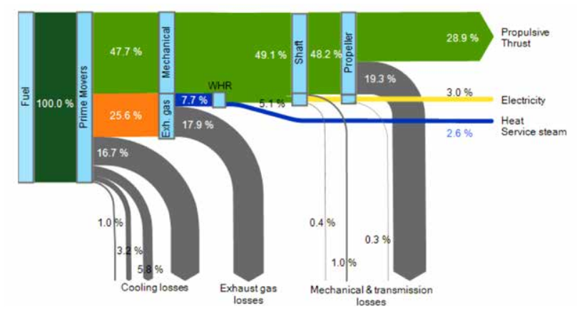 Diesel Engine Sankey Energy Diagram DIESEL GAS TURBINE COMBINED